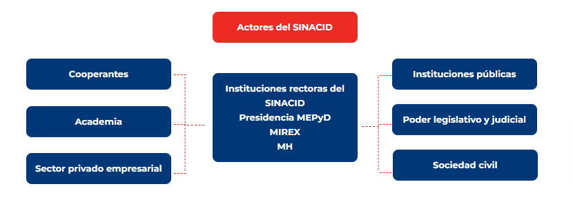 Actores Actores del SINACID